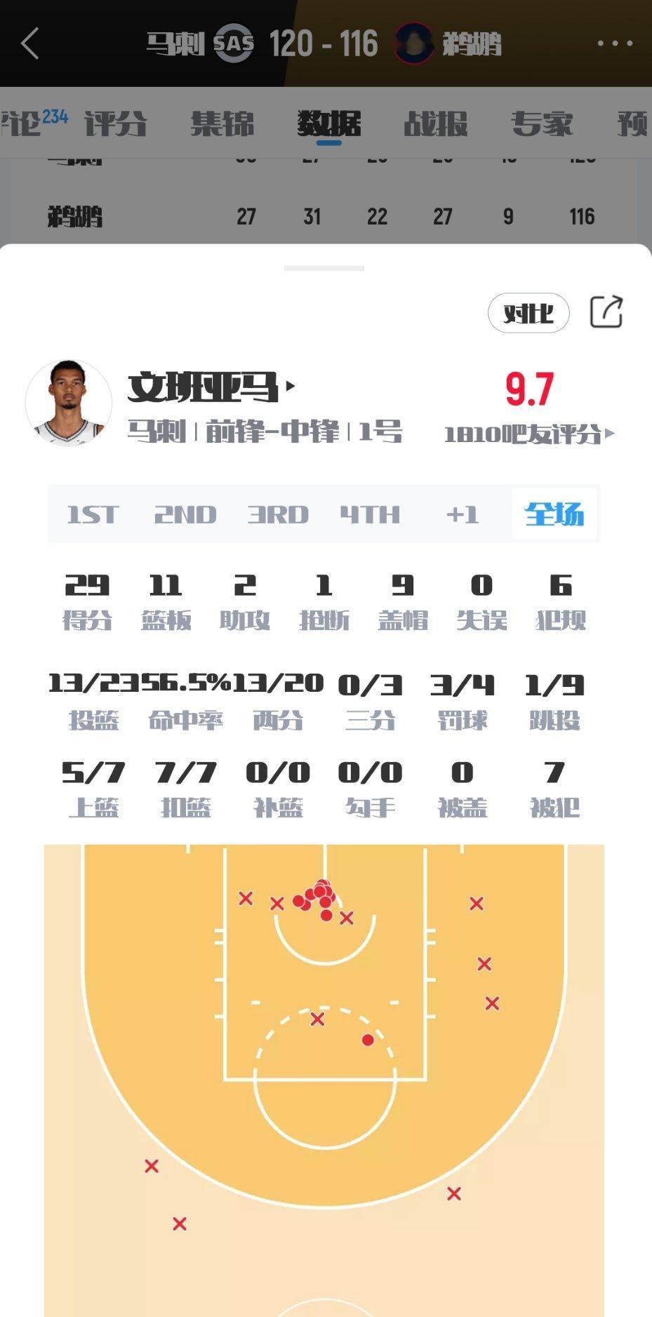 不吹不黑，你们觉得文班亚马今年会成为MVP+一阵+一防+DPOY球员吗？勇士vs
