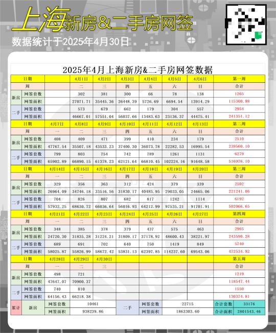 4/30最新新房&二手房日网签数据发布！