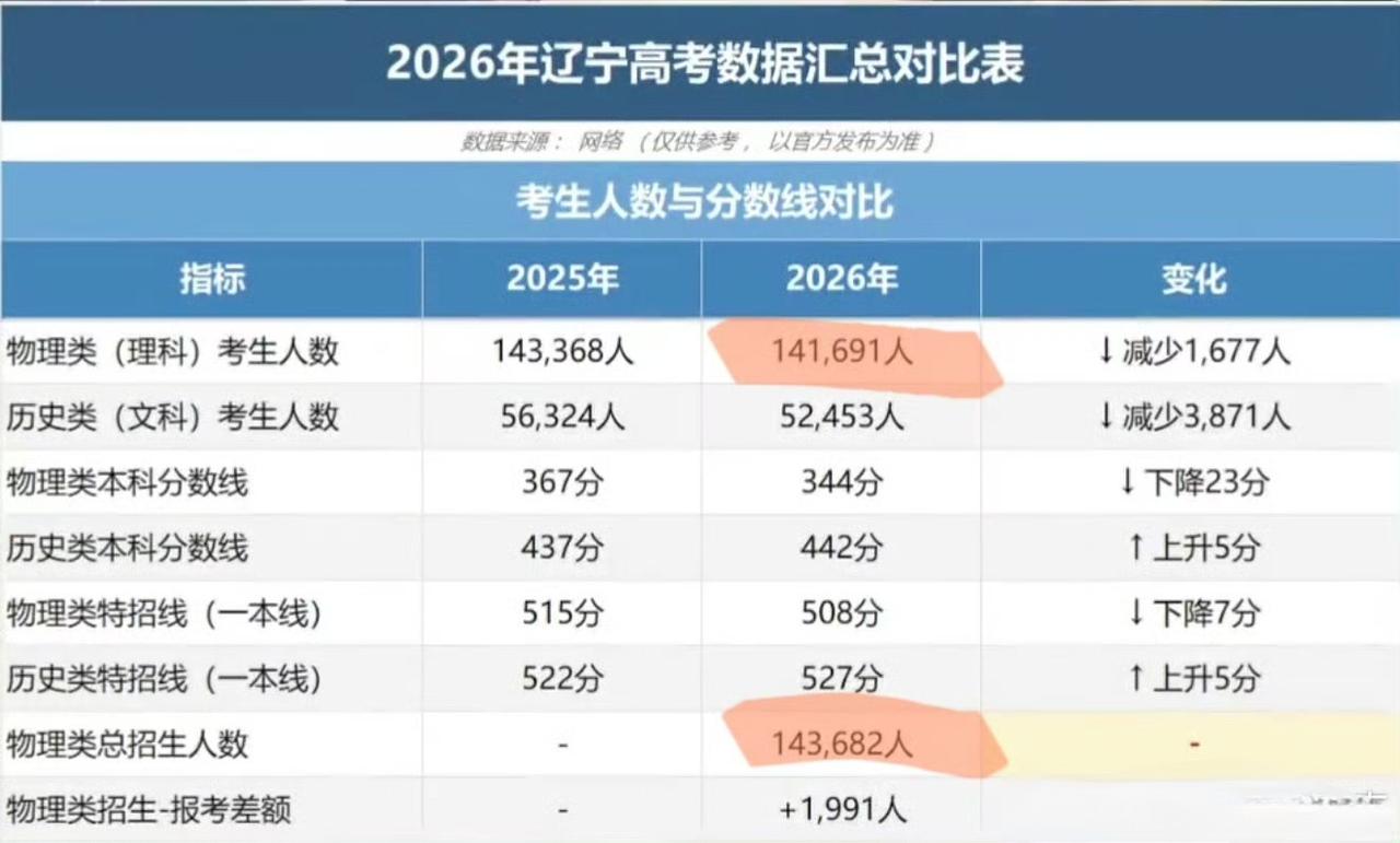 东北再次走到了全国人民前面！

辽宁理科 100% 读大学
由于招生人数超过了报