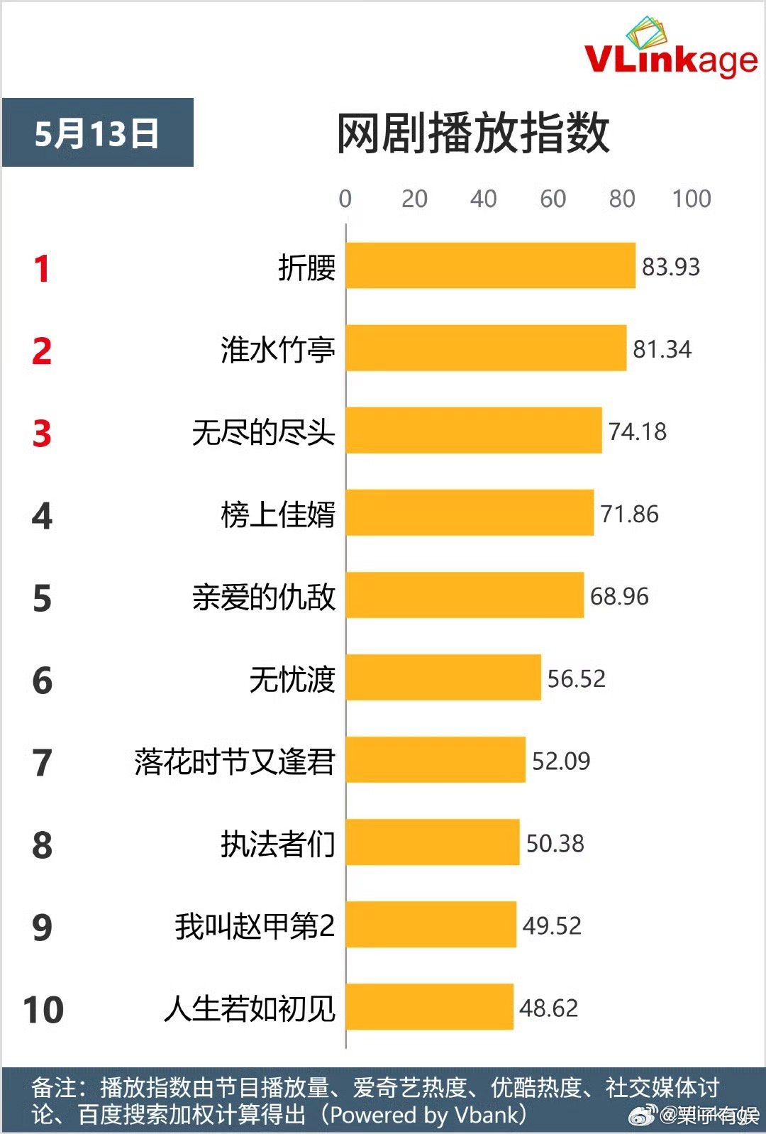 折腰v榜第一折腰网播指数第一折腰网播指数第一，厉害了。[晕][晕] ​​​