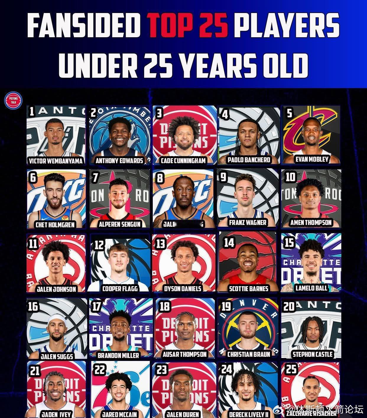 25岁以下联盟前25榜单，你认同吗？