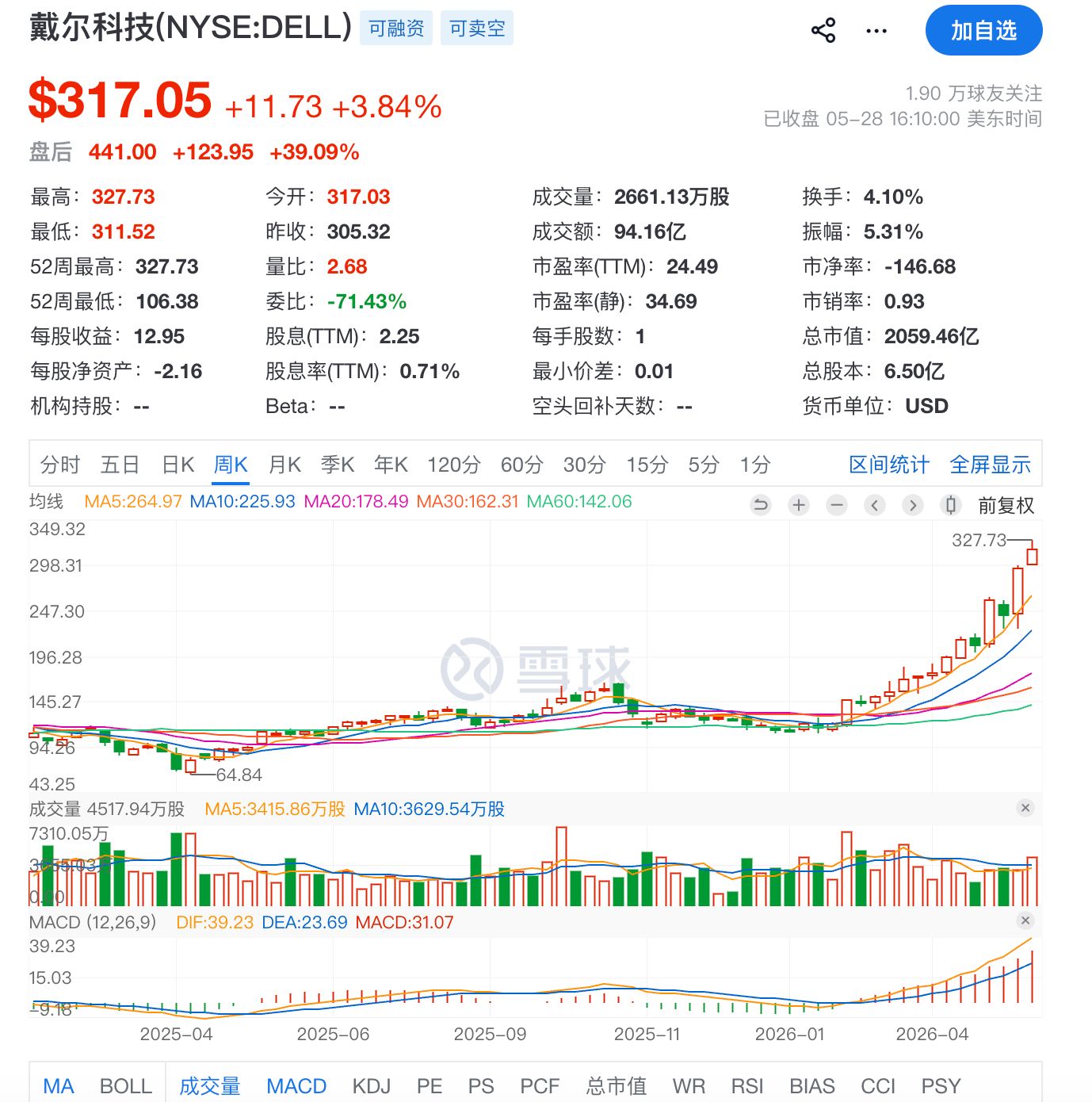 美光市值破1万亿了。昨天又涨3.63%，直接超过伯克希尔哈撒韦。去年8月伯克希尔