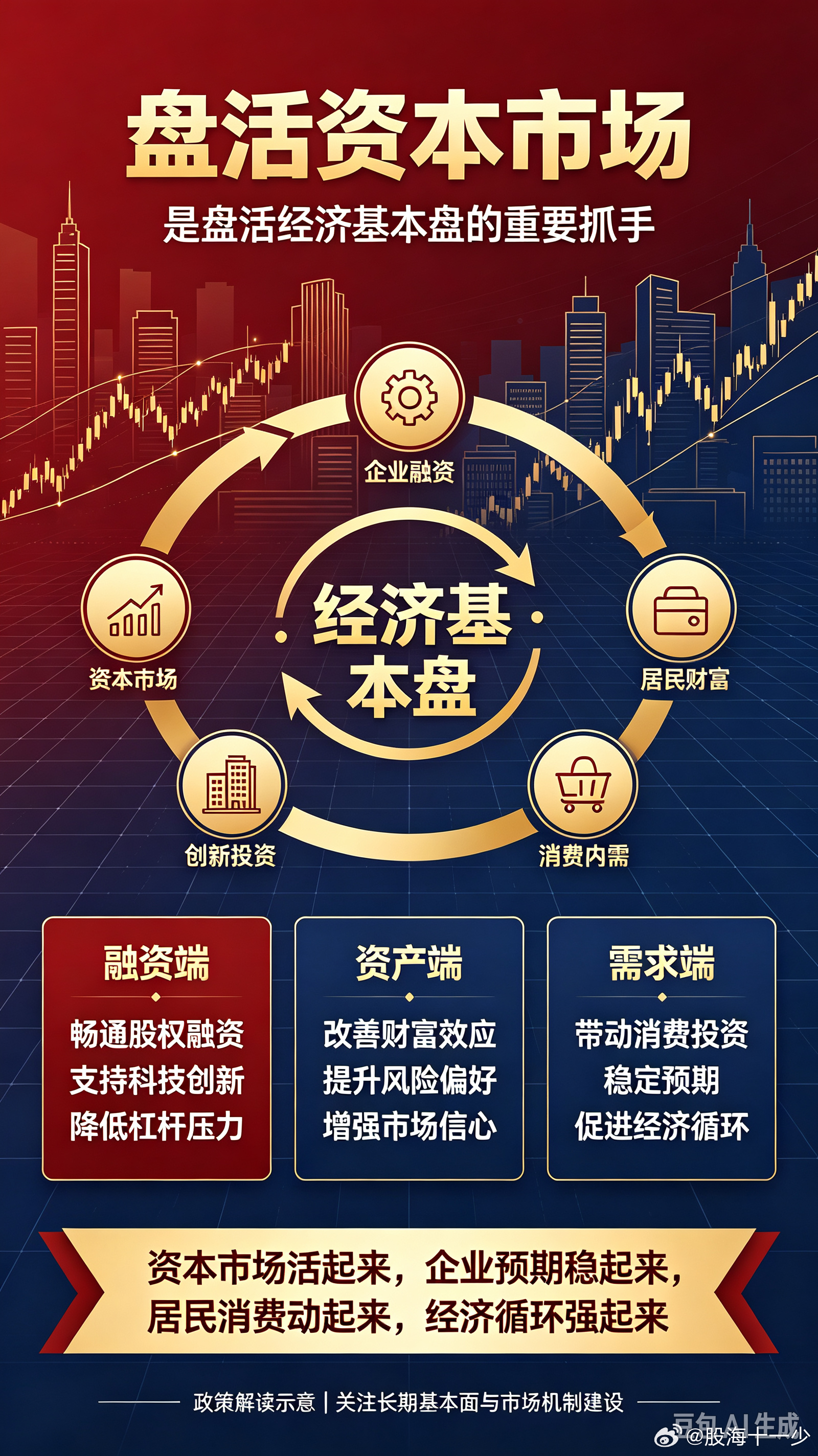 还是那句话盘活资本市场是盘活经济基本盘最重要抓手！ ​​​