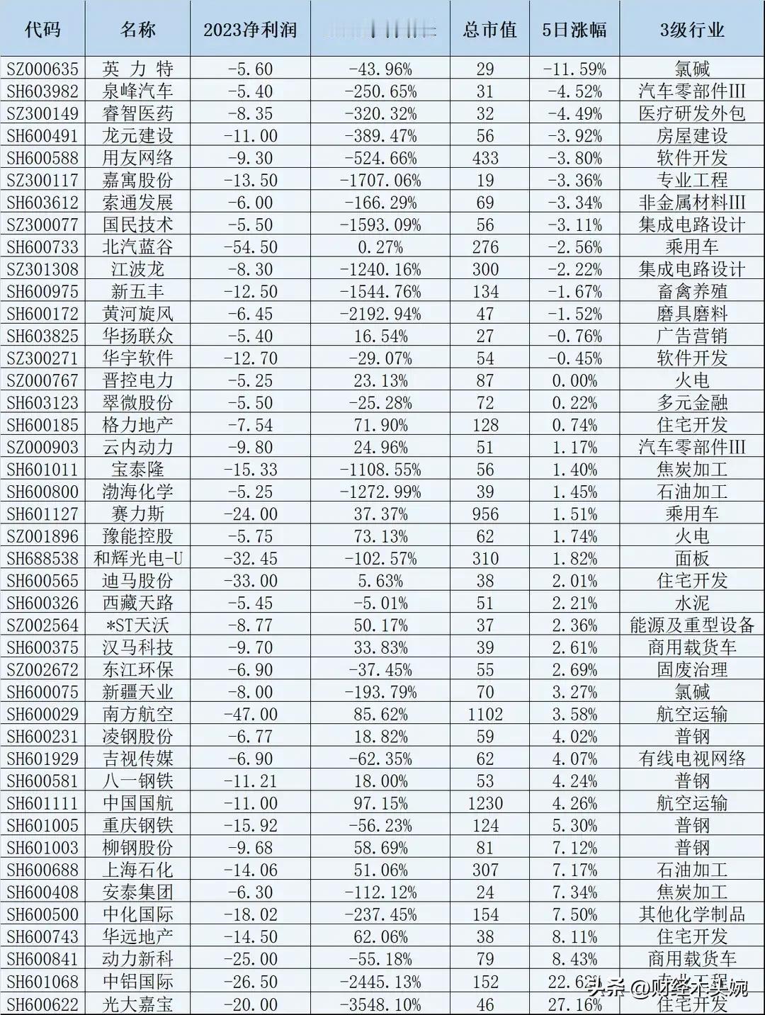 危险，这些上市公司名单年度业绩大幅亏损！（净利润亏损5亿以上的名单）