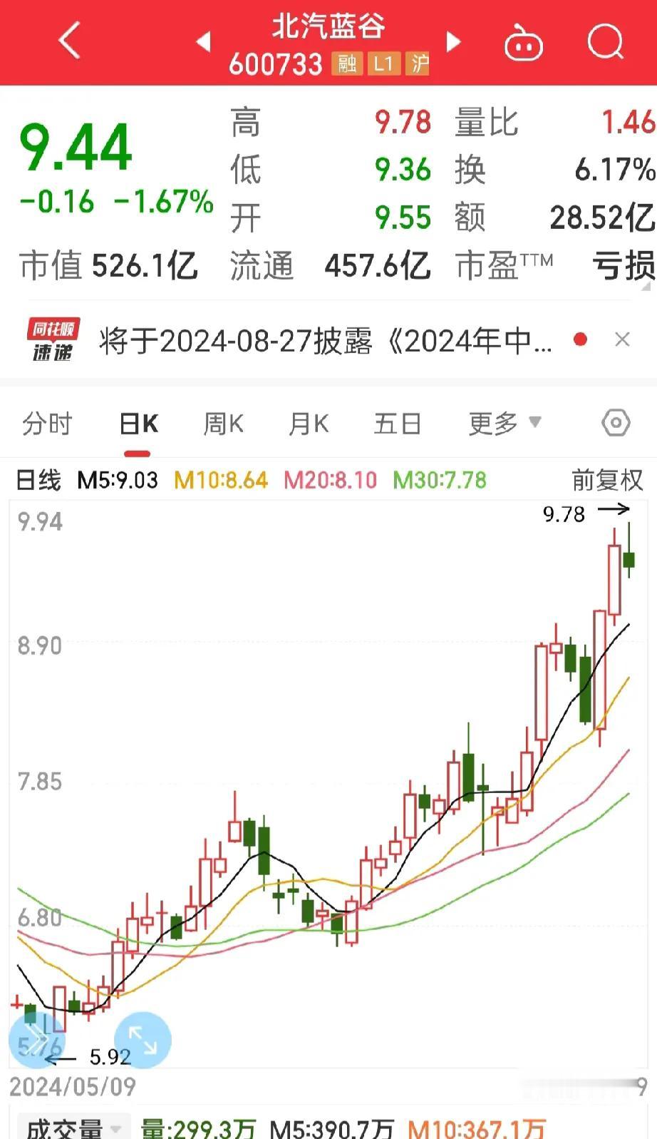 北汽蓝谷，
华为北汽联手力作，享界S9入驻华为商城，价格不菲但人气爆棚，

7-