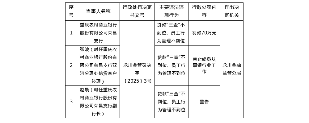 重庆农商行荣昌支行被罚70万，涉贷款“三查”不到位等