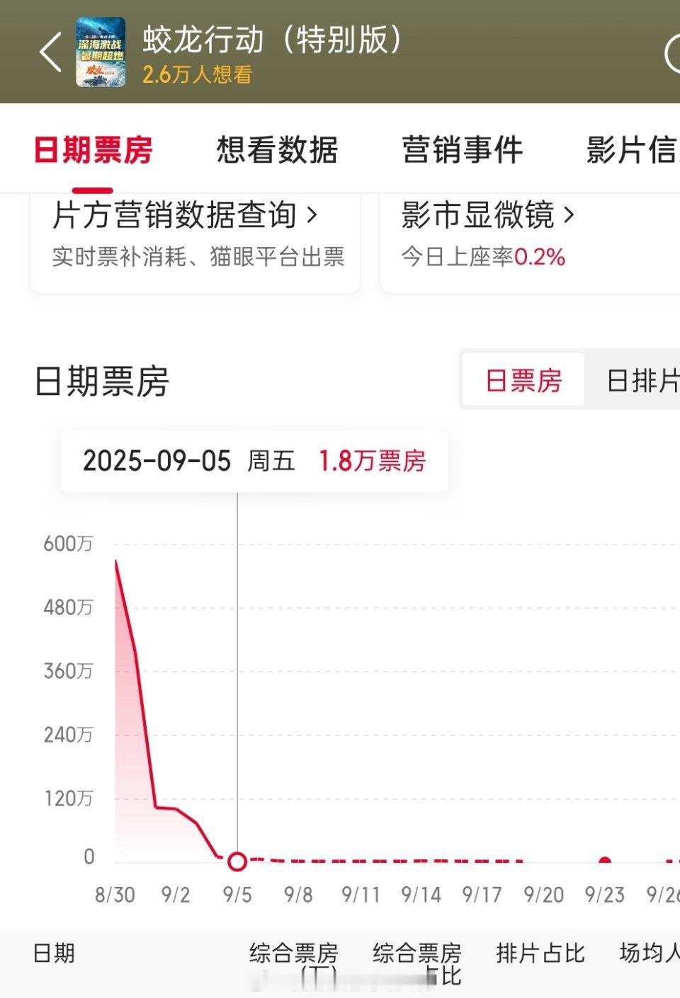 心疼于东，专门做的《蛟龙行动特别版》上映6天才1600w票房，最终票房可能200