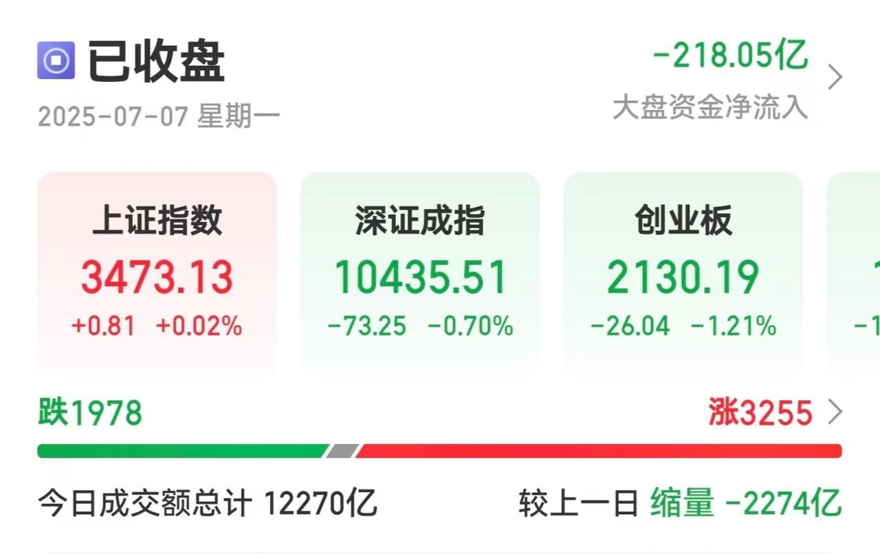 这才是散户所需要的行情！

指数不涨，或微涨，但是个股普涨或大涨，这样才能挣钱。