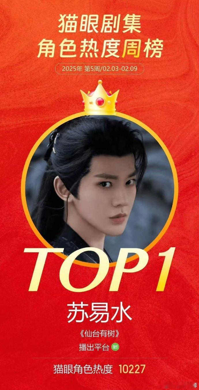 邓为苏易水角色热度榜第一  邓为苏易水角色热度榜top1  猫眼专业版数据说话，