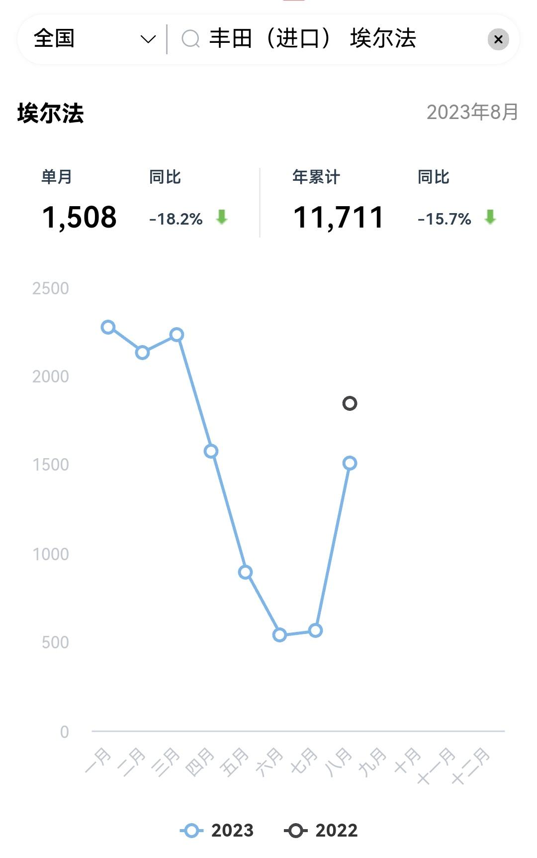 又被催发埃尔发的销量了。总上个月有人说是因为换代，所以说销量不好。现在换代也已经