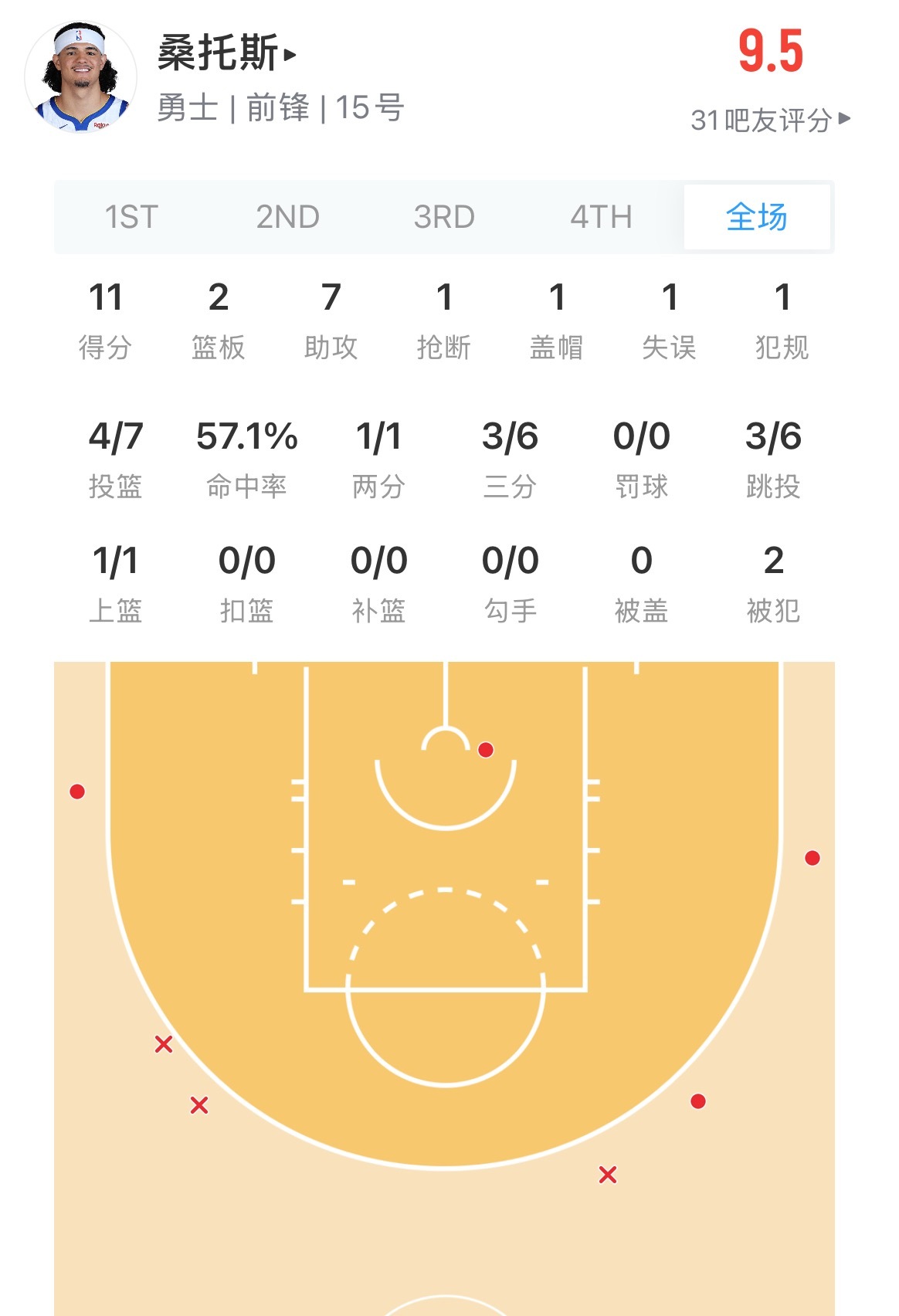 作为我们唯一的锋线球员 桑托斯表现很不错👍勇士vs太阳