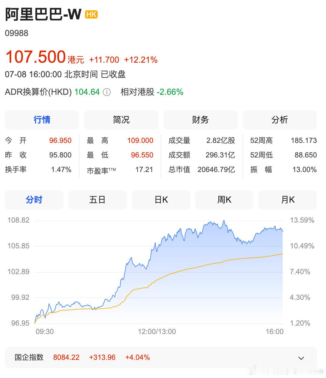 【美股中概股全线大涨】7月8日，美股开盘后，利弗莫尔中概股龙头指数涨幅扩大至3%