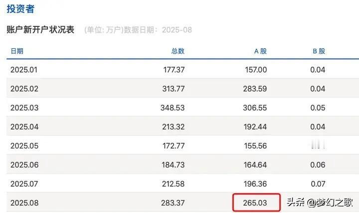 A股真是一个福地，只要指数涨股民人数比指数涨得还快
数据显示，随着A股从3000
