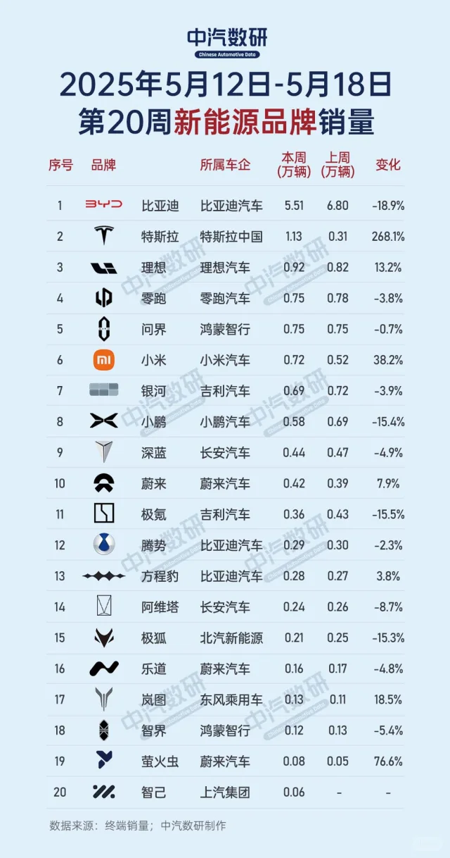 2025年第20周汽车销量榜