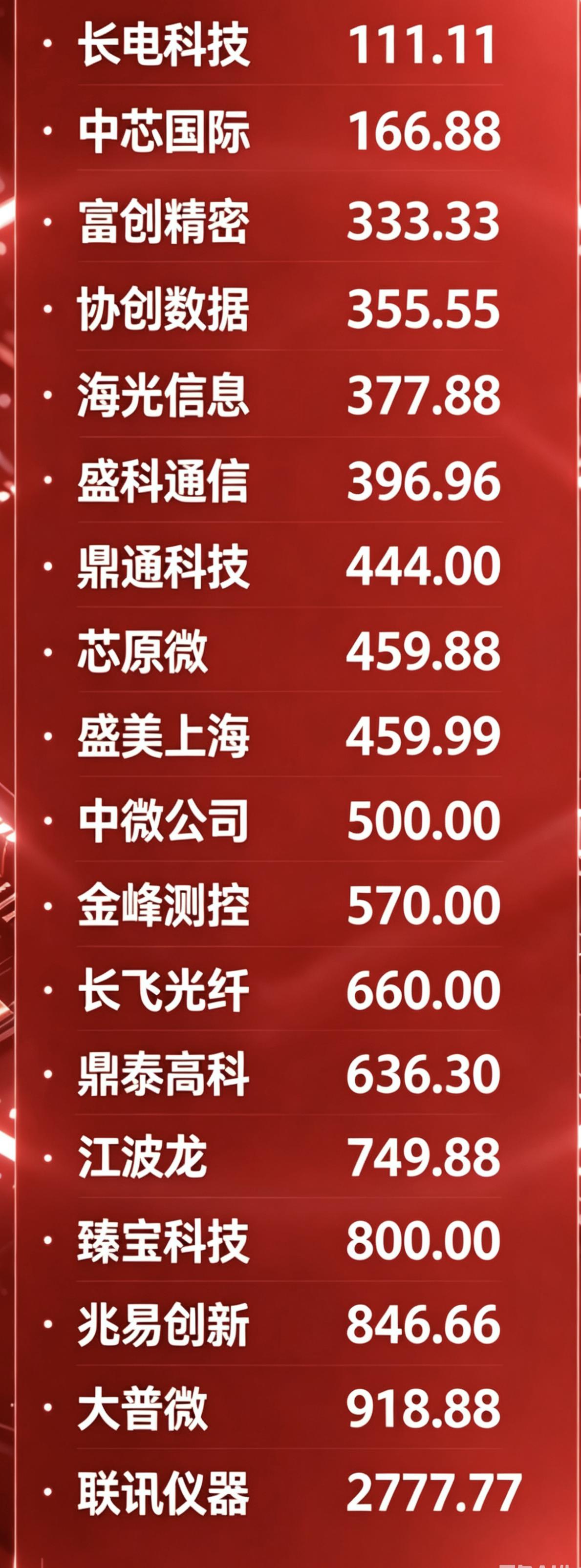 满屏对子数！AI半导体高位集体现盘口暗号，风险要盯紧！
 
家人们，今天翻算力芯