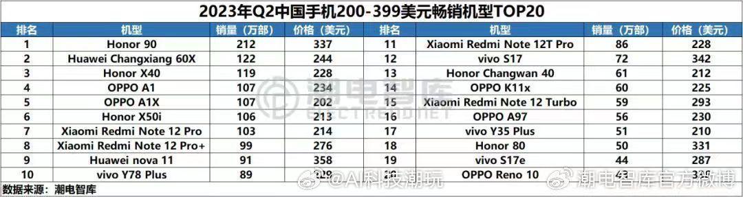Q2季度1500到3000价位手机单品销量排行榜，荣耀90、荣耀X40遥遥领先，