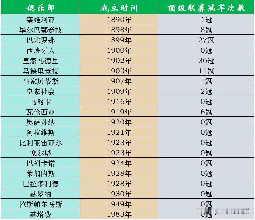 西甲俱乐部成立时间一览：

1、本赛季的20支球队，成立最早的当属建队于1890