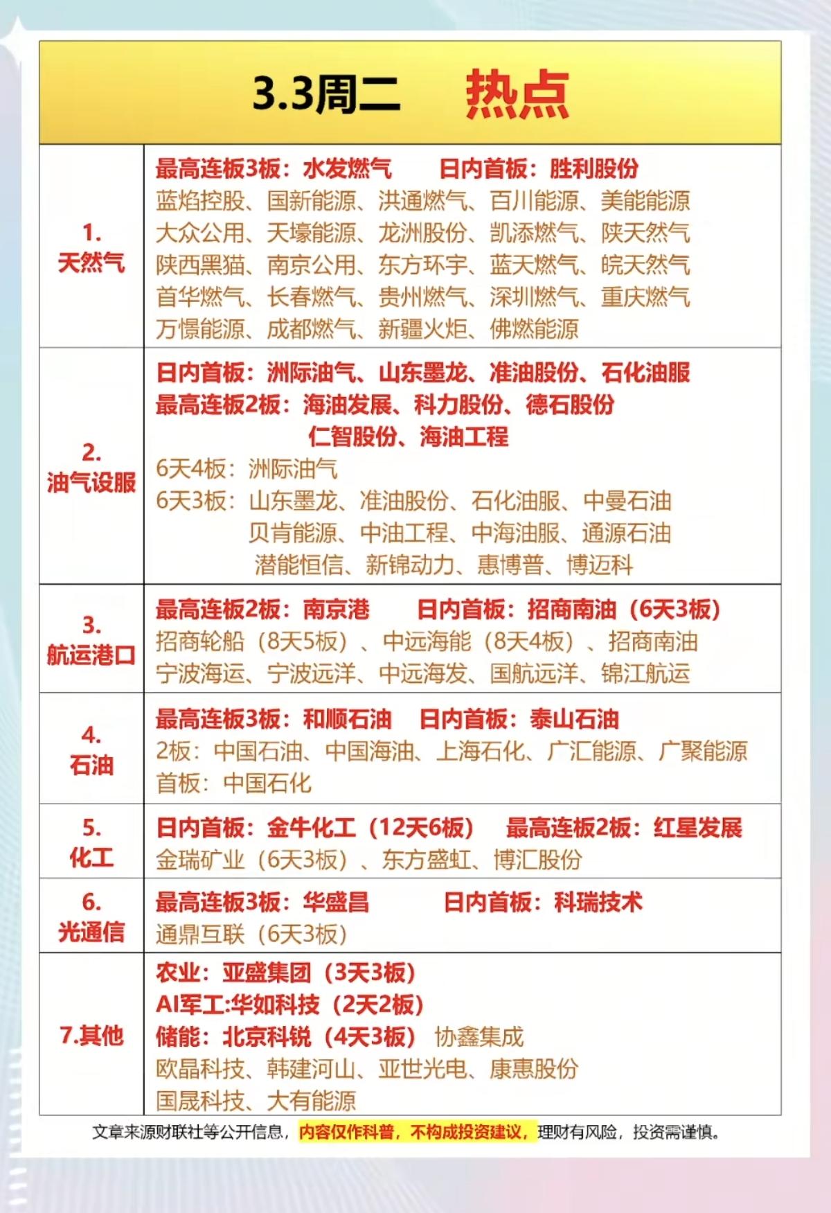3.3周二  市场热点+复盘总结！

1.天然气      26股涨停
2.油气