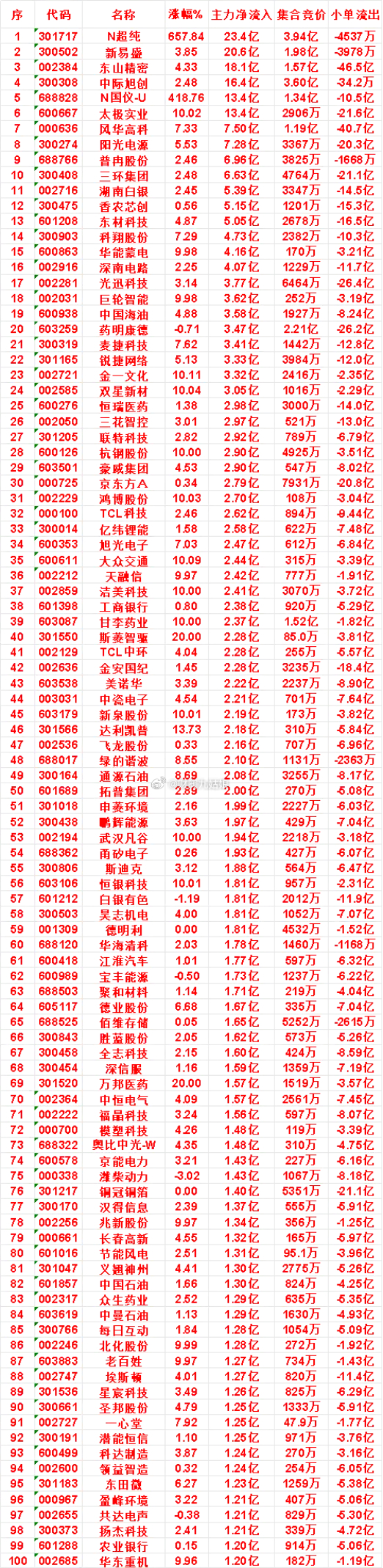 8月11日收盘，主力，已经卖出的名单：通富微电：主力净流出 4.29亿，小单流出
