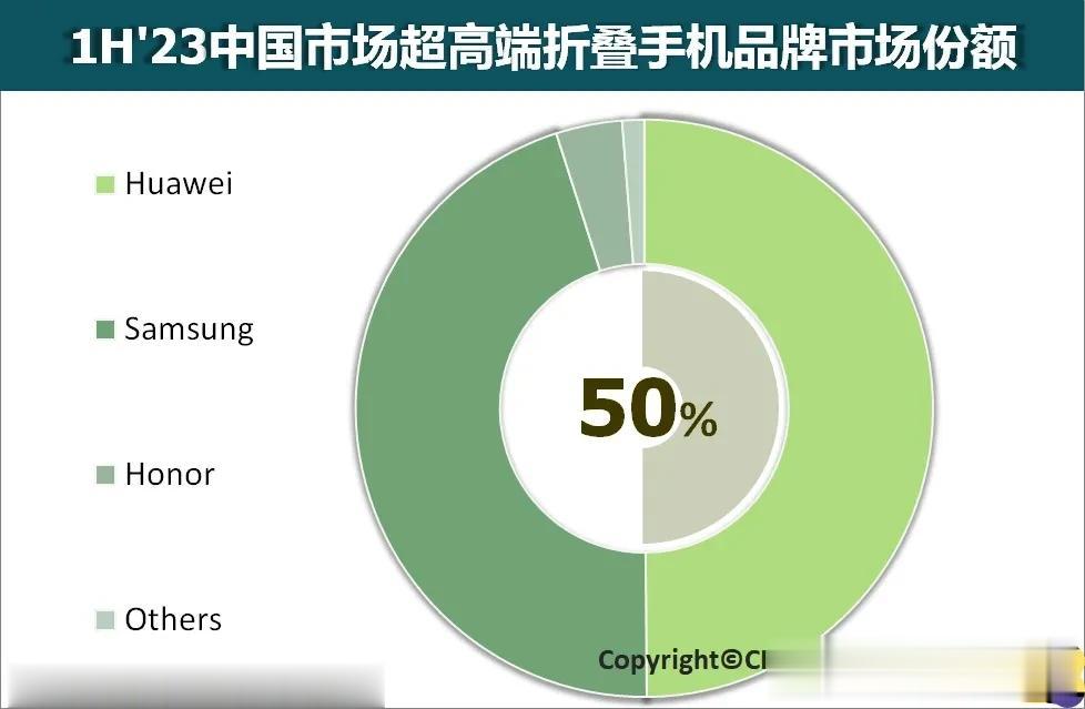 直接50%，菊花真的太恐怖了，这可是万元以上的折叠屏。你让那些天天嘲讽4G卖90
