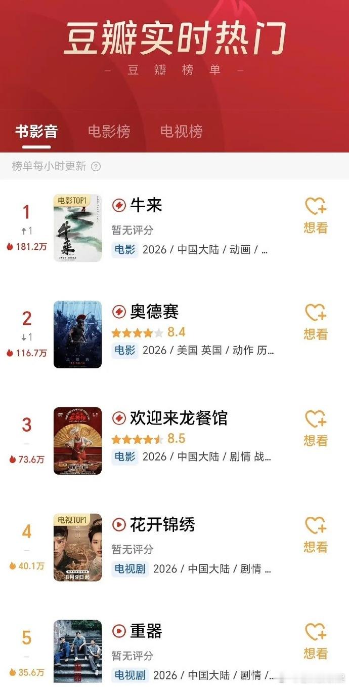 牛来票房破百万了牛来各项数据全部登顶第一 真的是太神奇又离谱了呀，看到了牛来各项