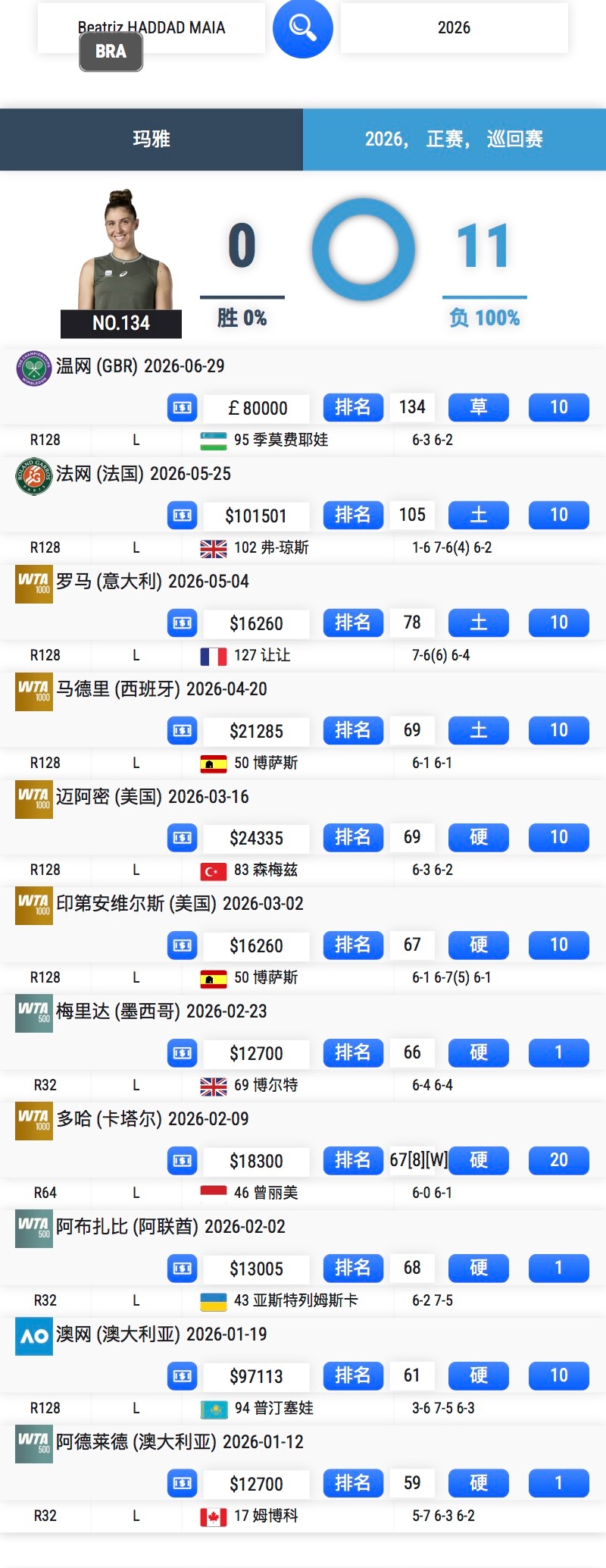 我的妈呀，玛雅大姐本赛季的巡回赛震撼战绩——0胜11负能不能多抽给我们中国选手温