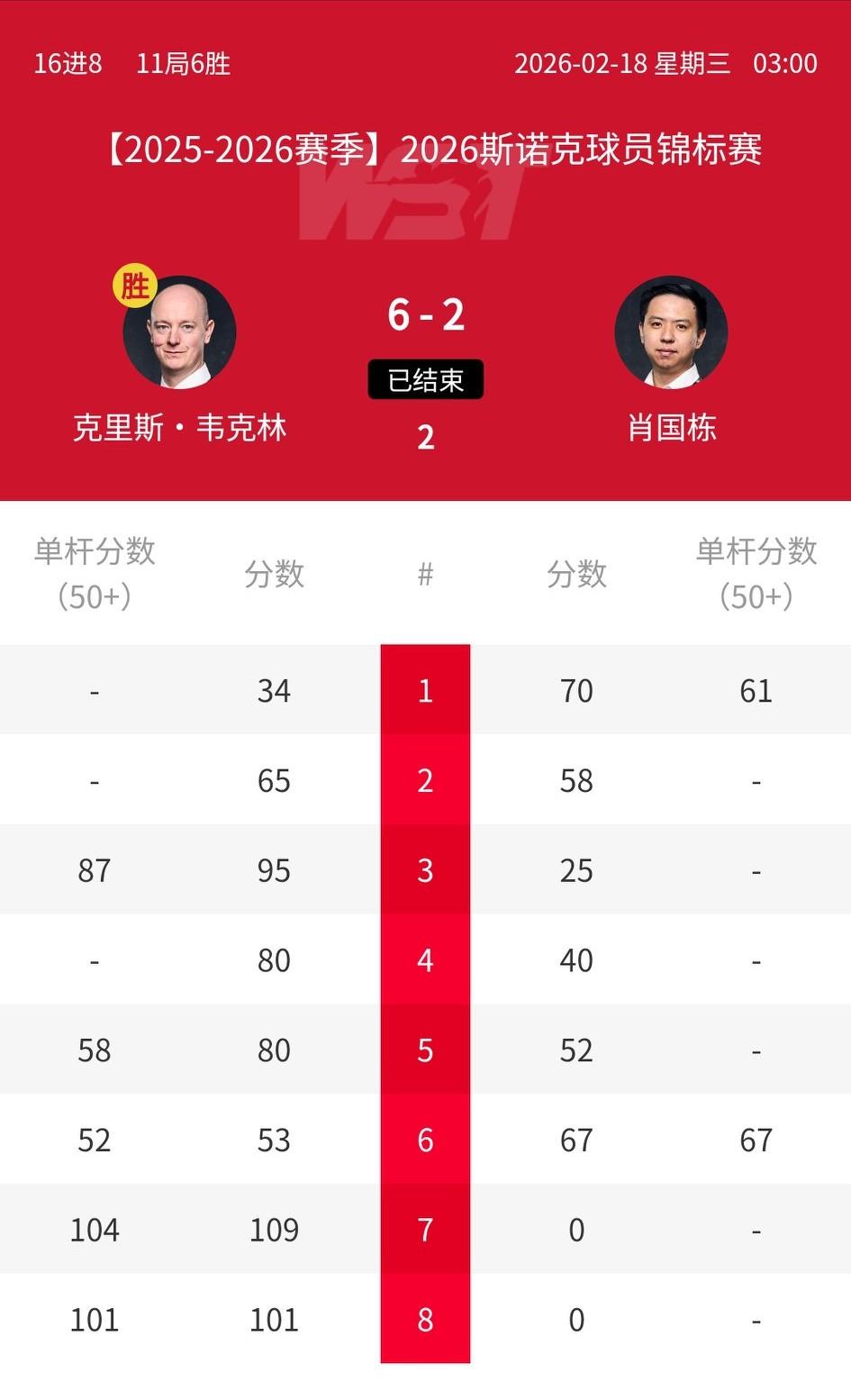 2026斯诺克球员锦标赛4个八强出炉，中国遭遇开门黑，吴宜泽、肖国栋败北无缘8强