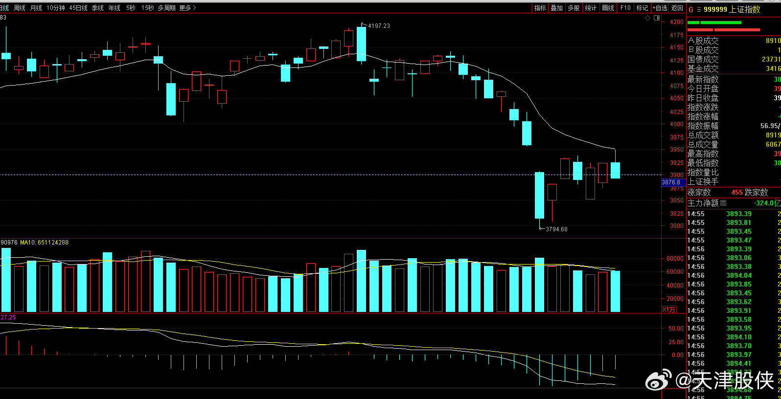 后面走势，就盯着牛熊线和MACD指标就行了，要么站稳牛熊线3天，要么MACD出红