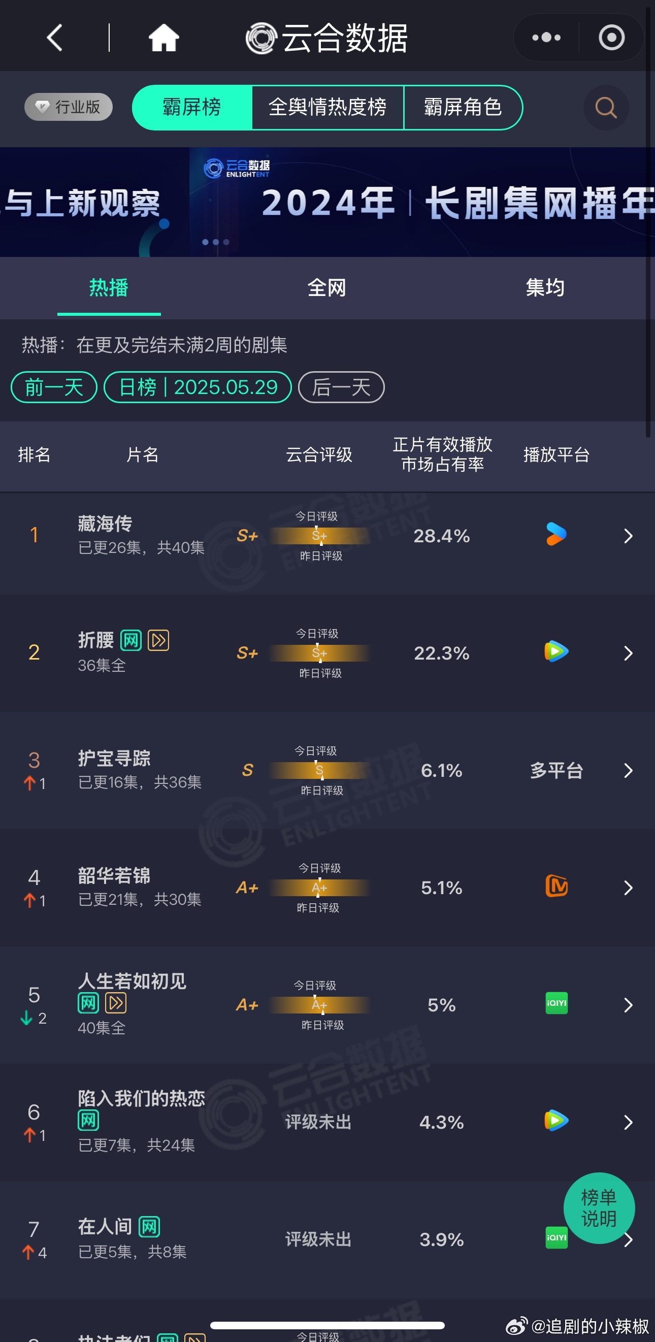 昨天新剧云合，👖藏海传28.4%，跌了0.7，5700w断层🐧折腰22.3%
