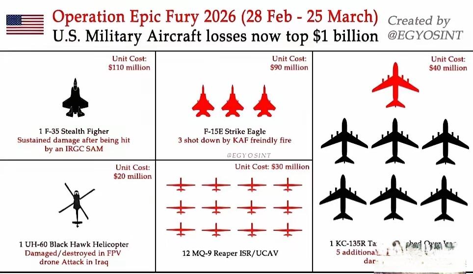 别再被美军“低损失”的宣传忽悠了！最新统计彻底戳破假象。

光固定翼飞机就损失1