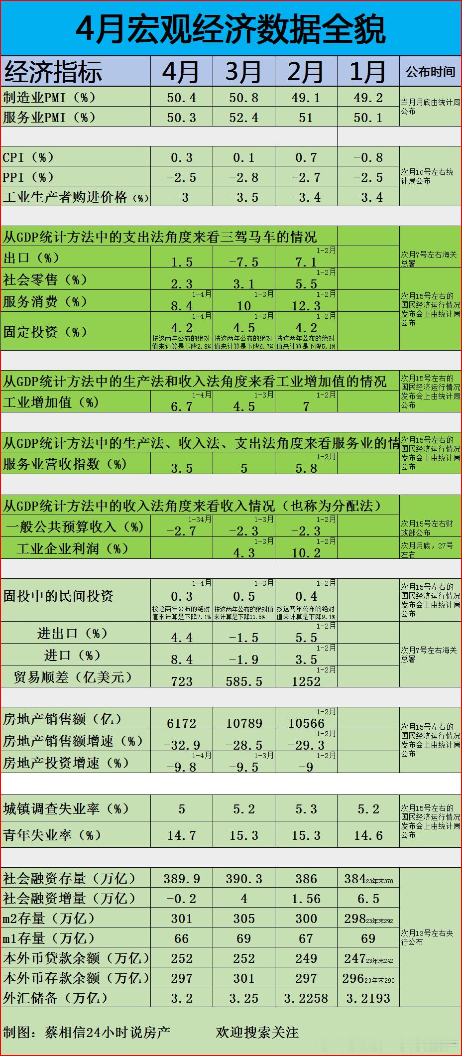 4月青年失业率为14.7%，一般公共预算收入同比下降2.7% ​​​