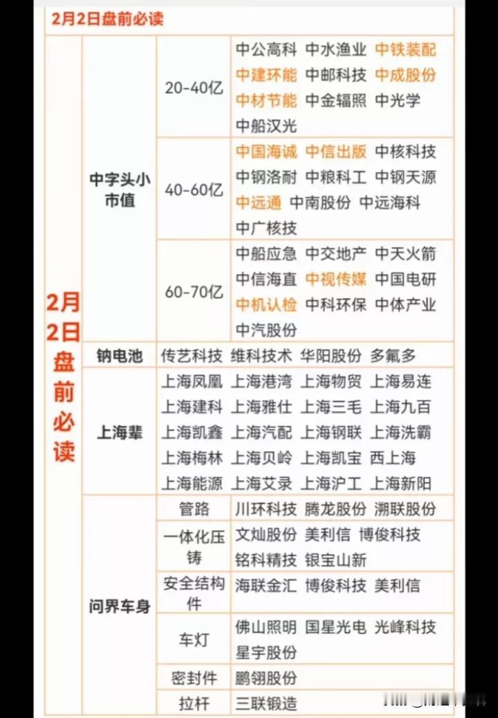 2月2日盘前必读！（“中字头”小市值概念+上海概念+钠电池概念+问界概念）