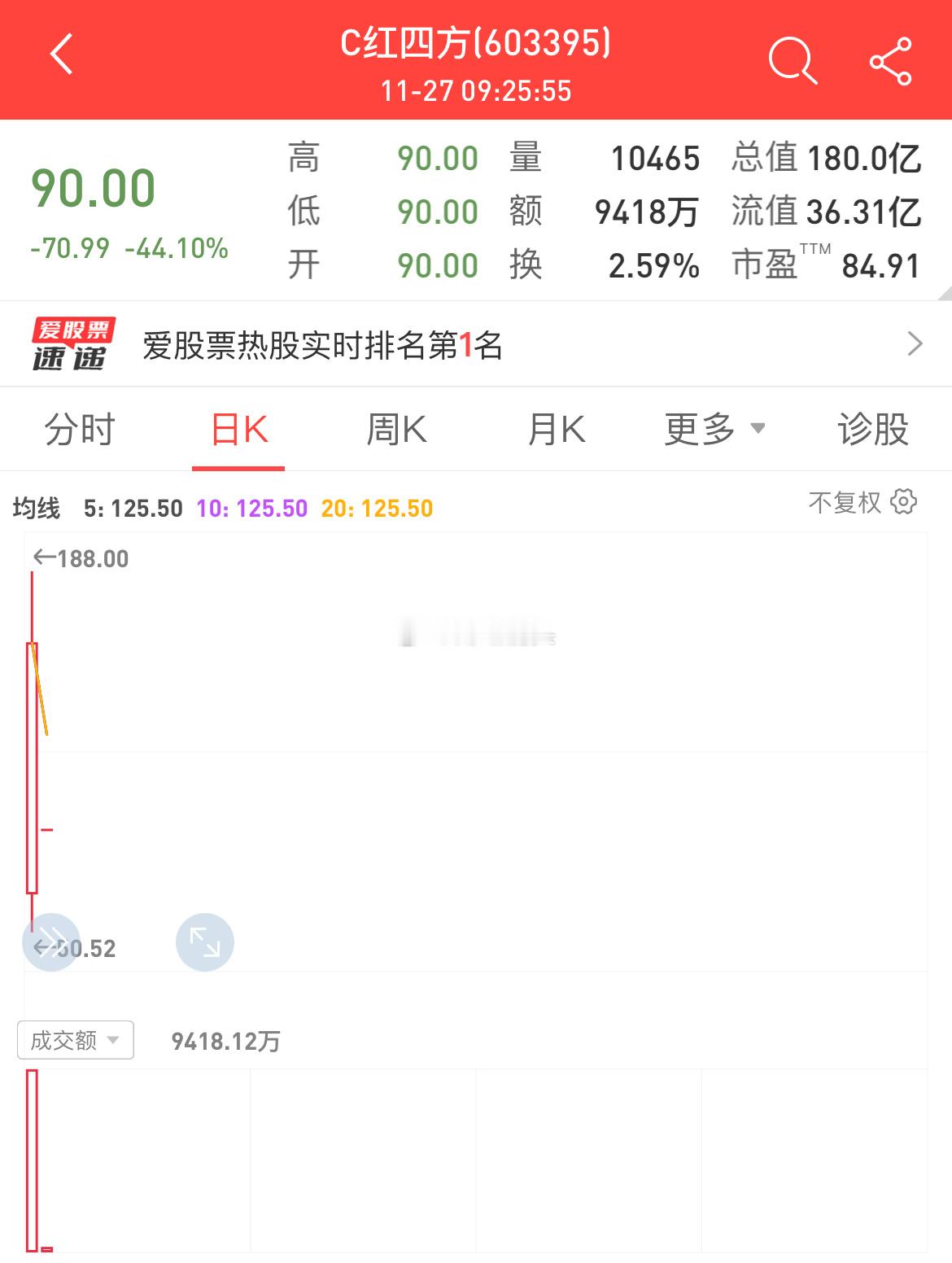 C红四方低开超44%，上市首日股价涨幅达到1917.42%，公司公告称可能存在非