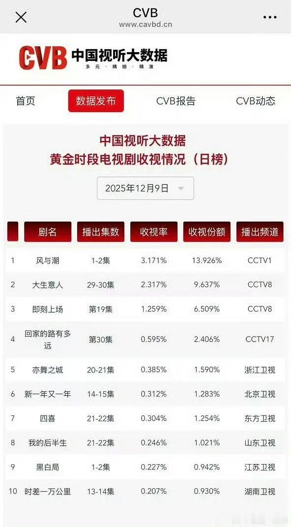 风与潮首播cvb破3《风与潮》首播CVB收视率飙破3💥任嘉伦扛剧实力狠狠认证，