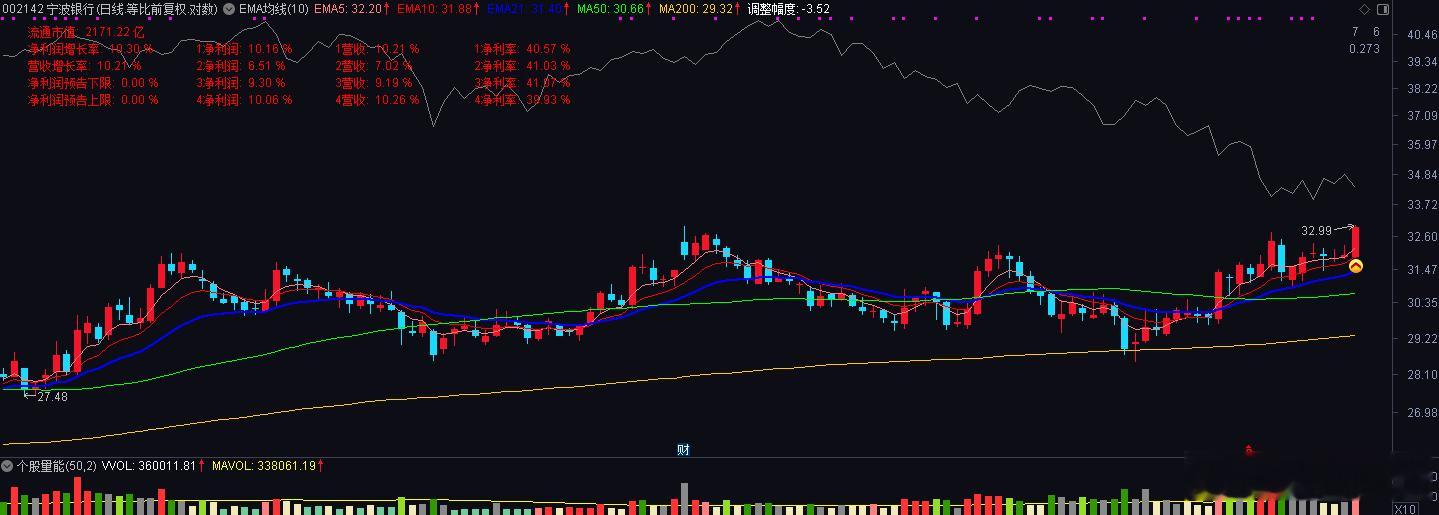 除了几个银行是标准的杯柄之外，其余没戏，开开心心的玩吧，8月底再来看 