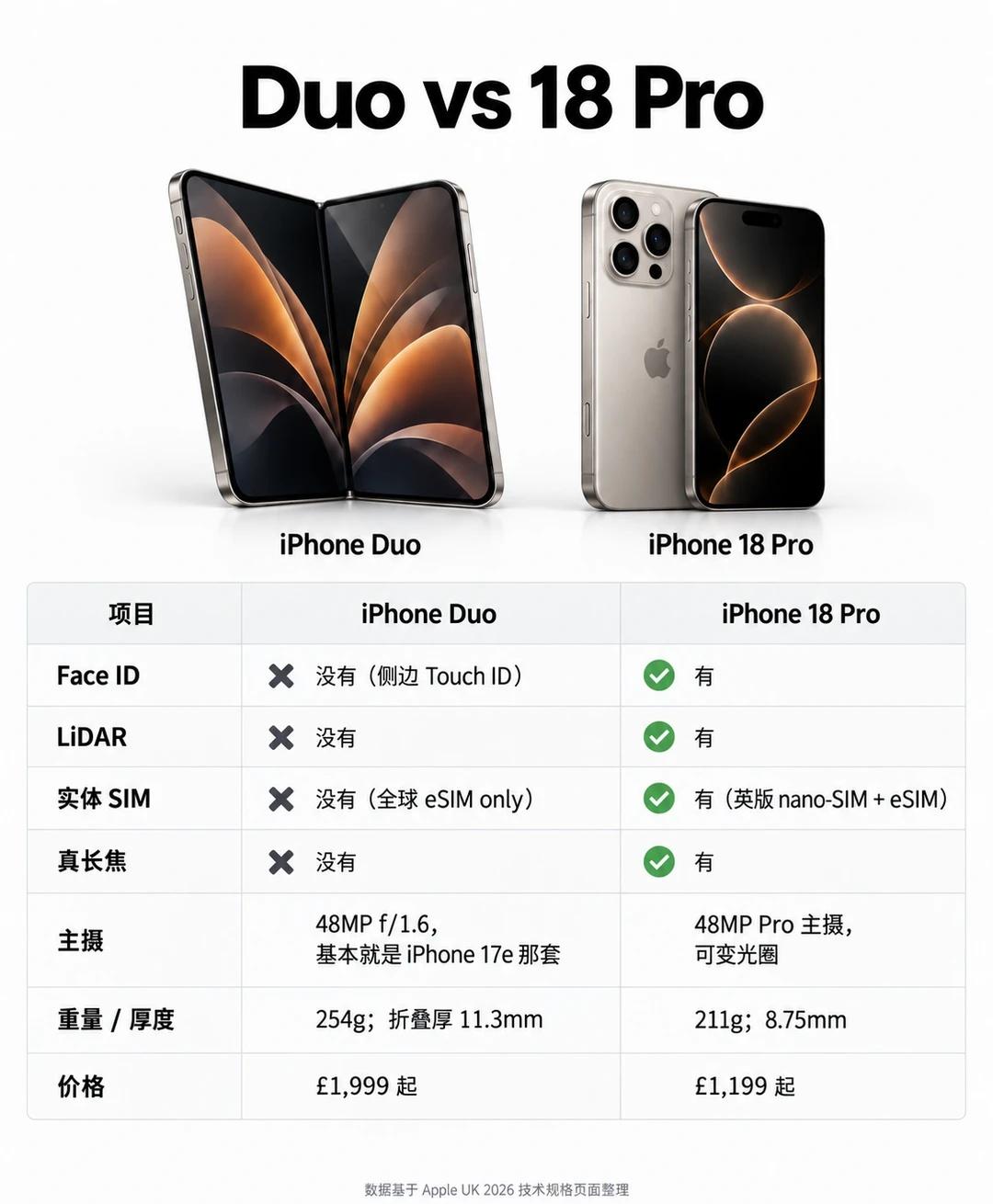 iPhone Duo今年慎买啊！
今年苹果的iPhone Duo 真的把我看笑了