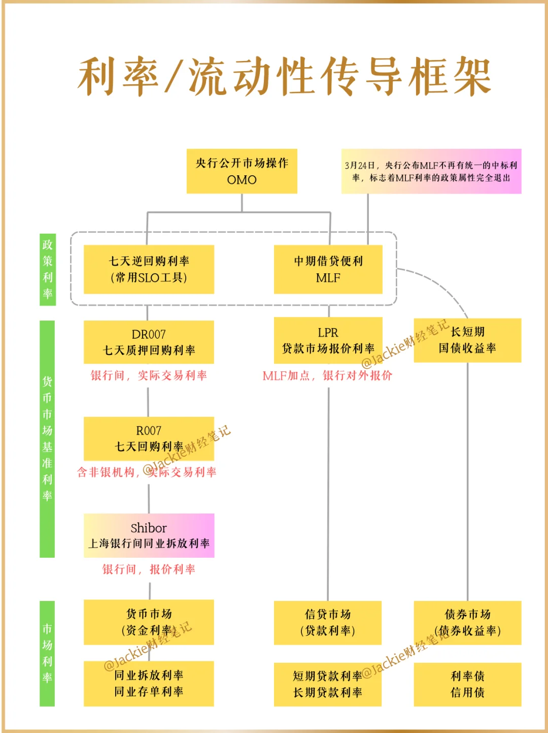 一张图看懂利率/流动性传导框架