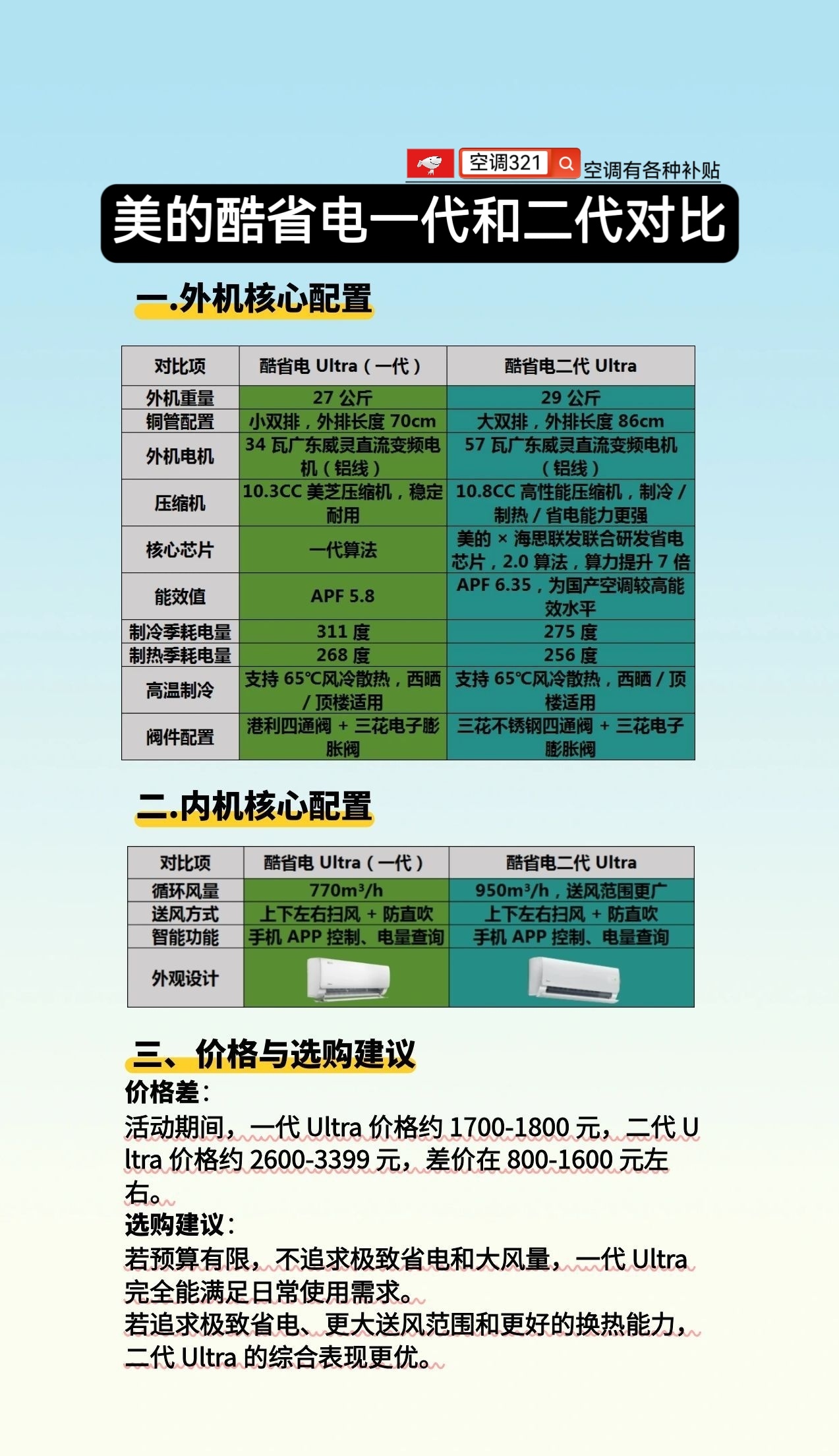 美的酷省电一代和美的酷省电二代对比该怎么选，美的酷省电和美的酷省电二代参数配置对