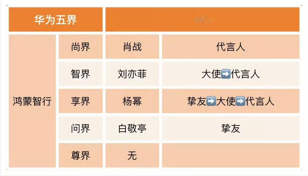 华为汽车五界代言人汇总，原来肖战是唯一一个直接空降的代言人！肖战代言尚界余承东官