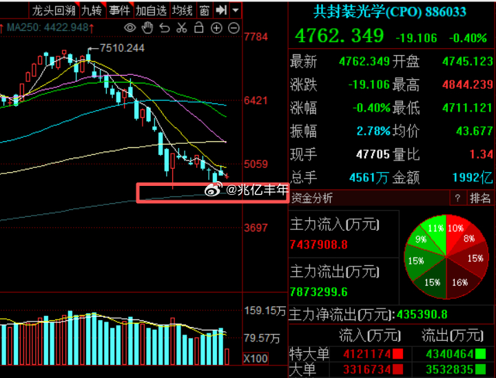 还有cpo的等反弹吧，也到年线了，再割也没意义易中天，今天小天孚还可以今日看盘a