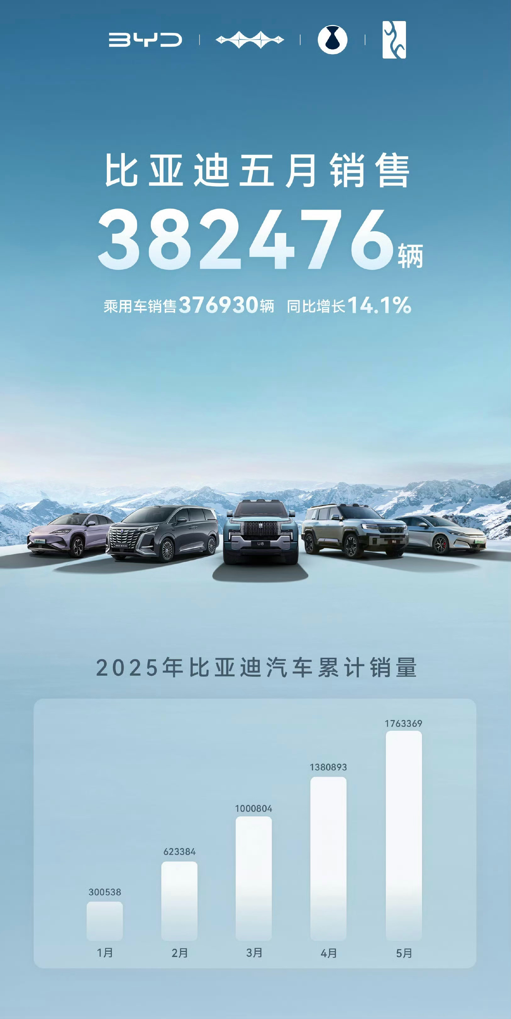 【比亚迪5月乘用车销量376930辆】其中，乘用车销量376930辆，纯电动乘用