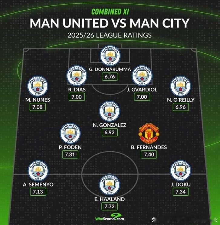 开云体育馆  【本赛季曼市双雄评分最高阵：哈兰德领衔曼城10人，曼联仅B费在列】