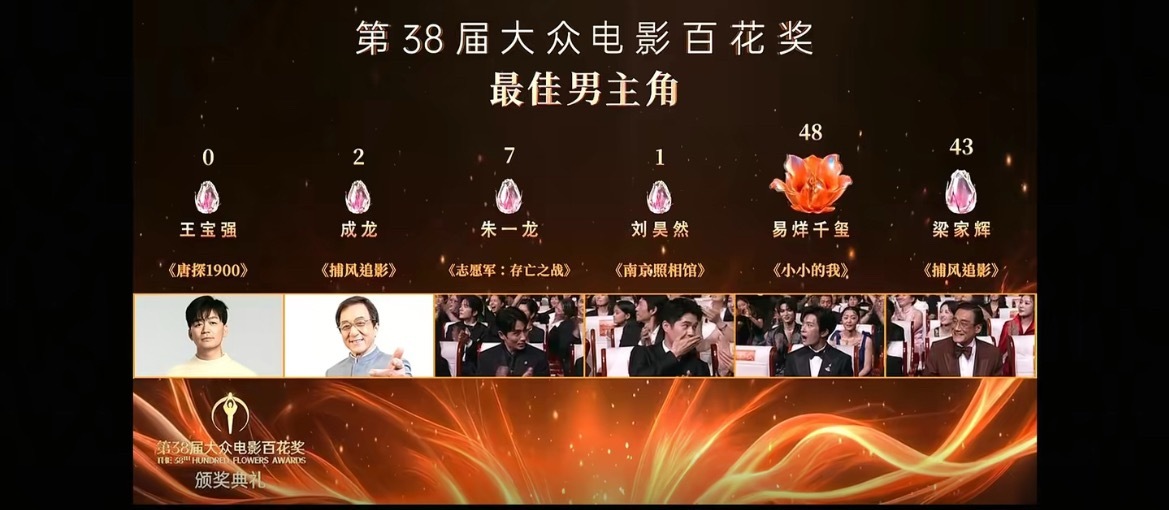 王宝强0票？？国民度与票数的落差