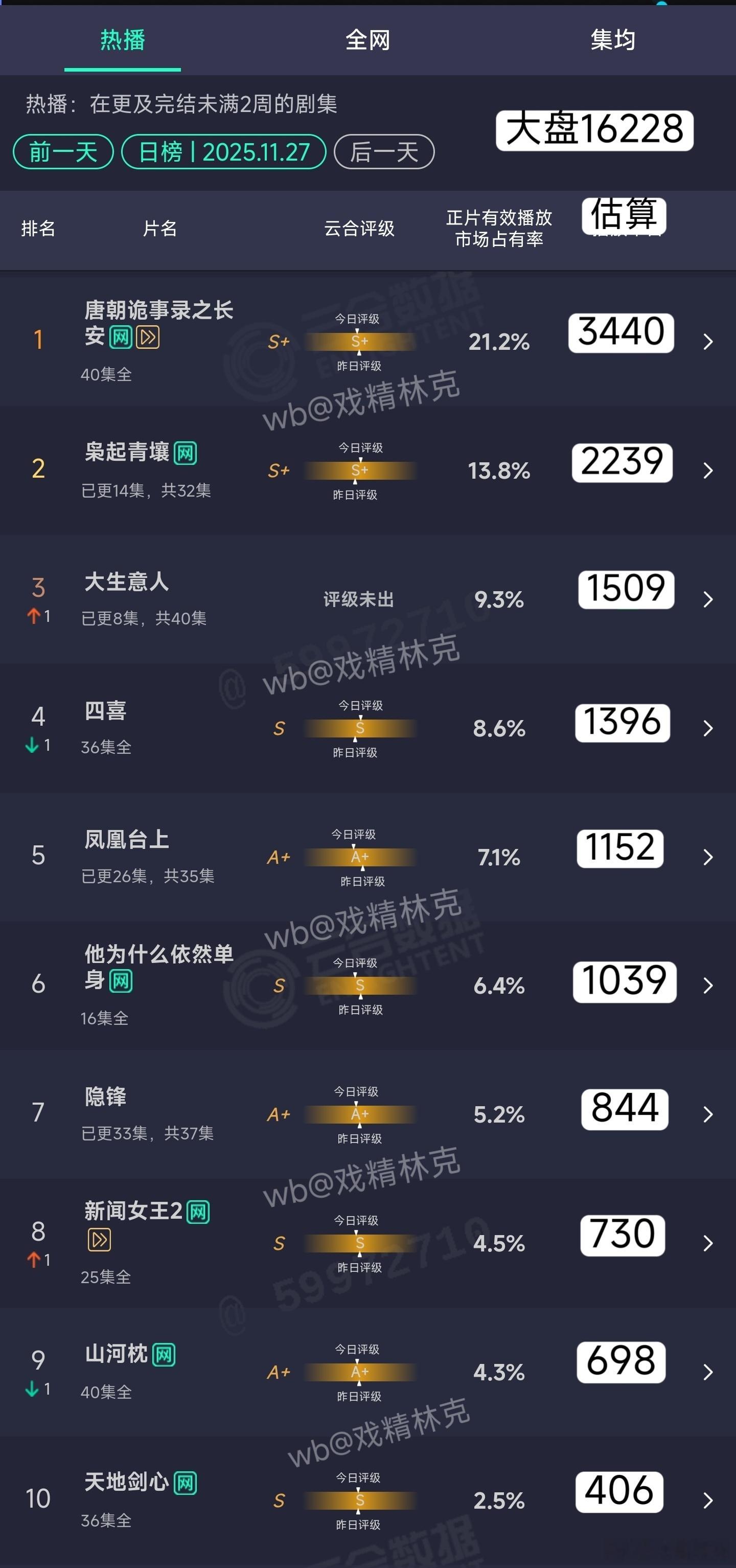11.27云合估算：枭起青壤2239万。大生意人1509万。 