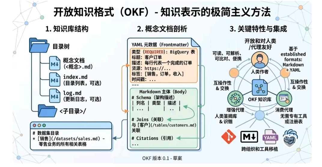 开放知识格式 OKF 完整解读（极简主义知识表示规范）
 
一、知识库目录结构