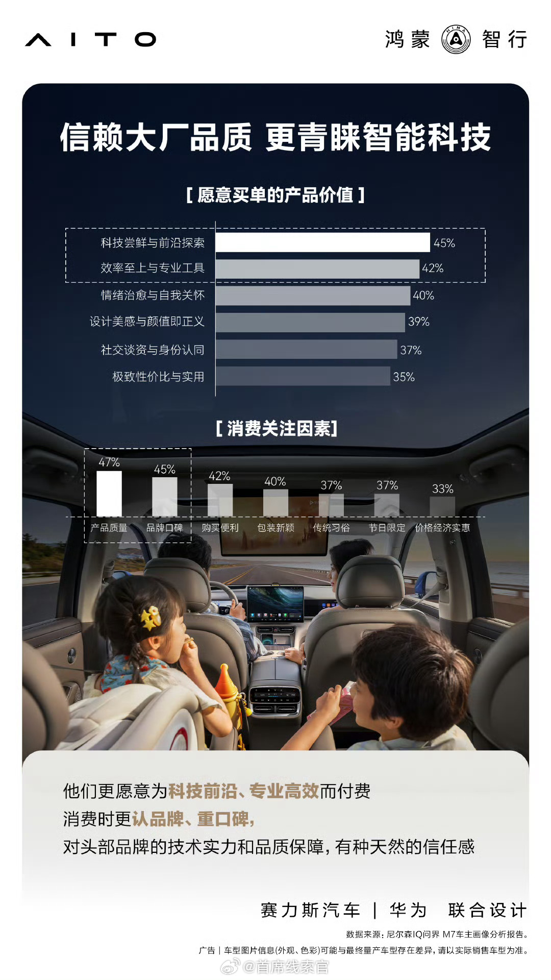 问界 M7 全系累计交付超 43 万台，其用户群体也极具年轻化特征。数据显示，6