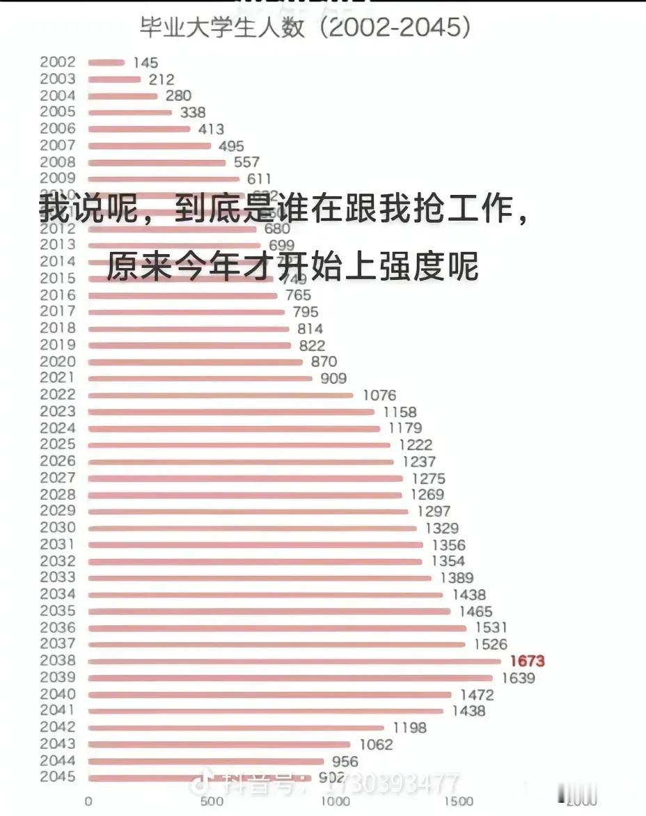 从2022年起到2043年，全国每年大学毕业生都在1000万以上，大致在1000