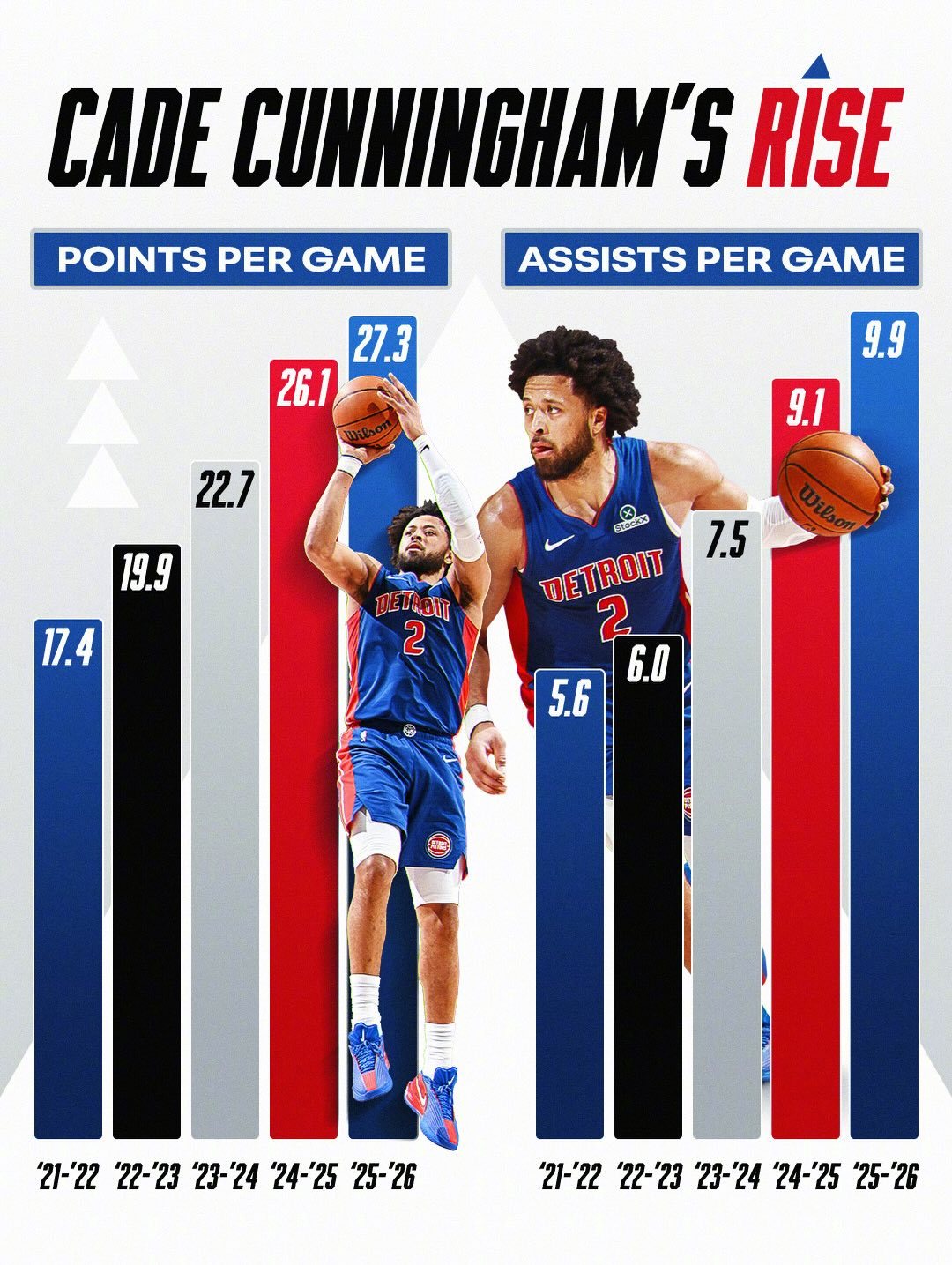 康宁汉姆生涯五年的数据变化，本赛季场均可以拿到27.3分5.4篮板9.9助攻1.