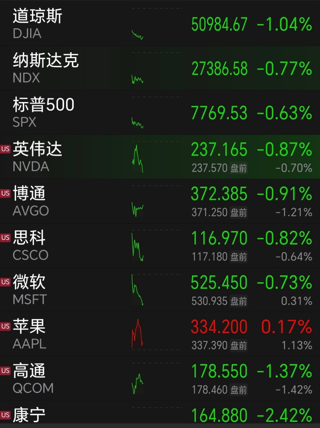 果不其然，诚不我欺，童叟无欺！ ​​​