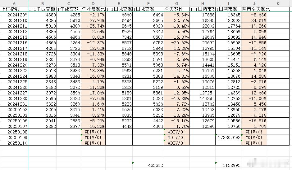 昨天成交量较周一略放，但绝对值两市滑落至1.08万亿，较此轮巅峰值滑落了70%，